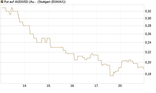 Put auf AUD/USD (Australischer Dollar / US-Dollar) [Vontobel] Chart