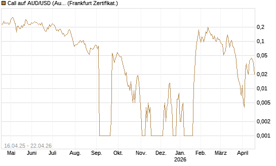 Call auf AUD/USD (Australischer Dollar / US-Dollar) [Vontobel] Chart