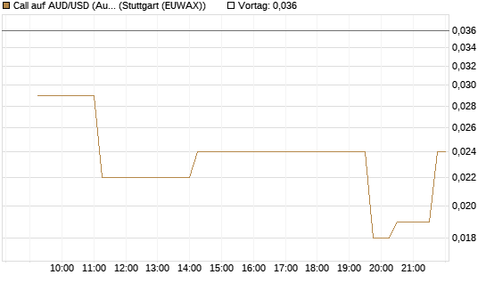 Call auf AUD/USD (Australischer Dollar / US-Dollar) [Vontobel] Chart