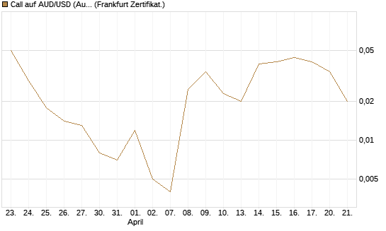 Call auf AUD/USD (Australischer Dollar / US-Dollar) [Vontobel] Chart