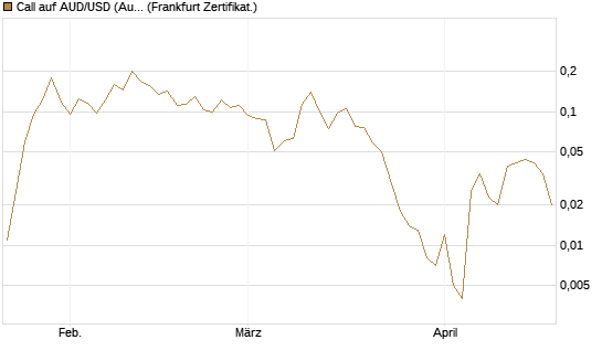 Call auf AUD/USD (Australischer Dollar / US-Dollar) [Vontobel] Chart