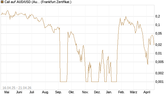 Call auf AUD/USD (Australischer Dollar / US-Dollar) [Vontobel] Chart