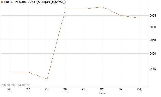 Put auf BeiGene ADR [Morgan Stanley & Co. Int. plc] Chart