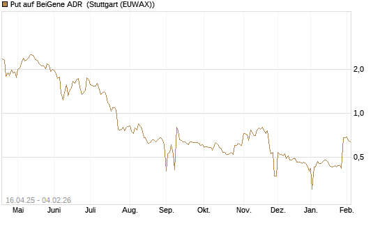 Put auf BeiGene ADR [Morgan Stanley & Co. Int. plc] Chart