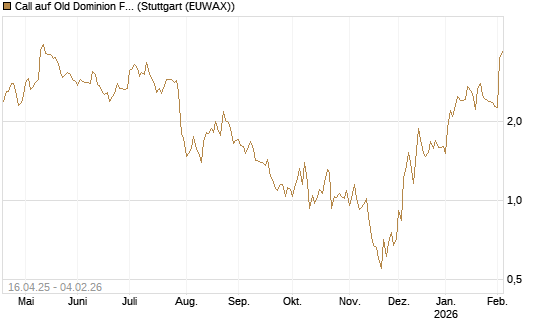 Call auf Old Dominion Freight Line [Morgan Stanley & Co. Int. plc] Chart
