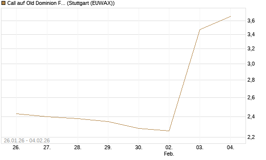 Call auf Old Dominion Freight Line [Morgan Stanley & Co. Int. plc] Chart