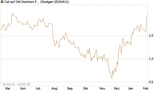 Call auf Old Dominion Freight Line [Morgan Stanley & Co. Int. plc] Chart