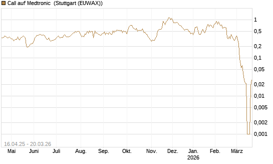 Call auf Medtronic [Morgan Stanley & Co. Int. plc] Chart