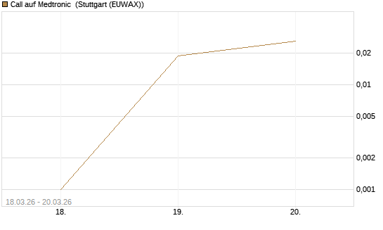 Call auf Medtronic [Morgan Stanley & Co. Int. plc] Chart