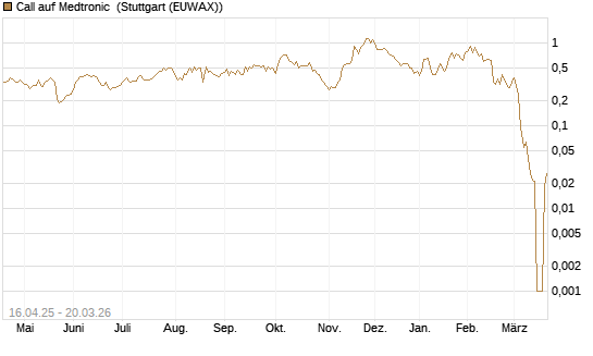 Call auf Medtronic [Morgan Stanley & Co. Int. plc] Chart