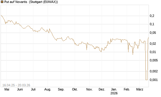 Put auf Novartis [Morgan Stanley & Co. Int. plc] Chart