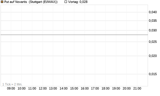 Put auf Novartis [Morgan Stanley & Co. Int. plc] Chart
