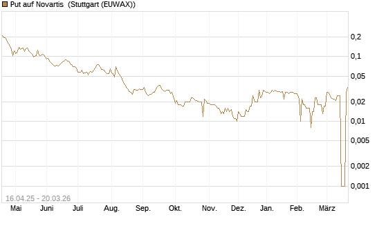 Put auf Novartis [Morgan Stanley & Co. Int. plc] Chart