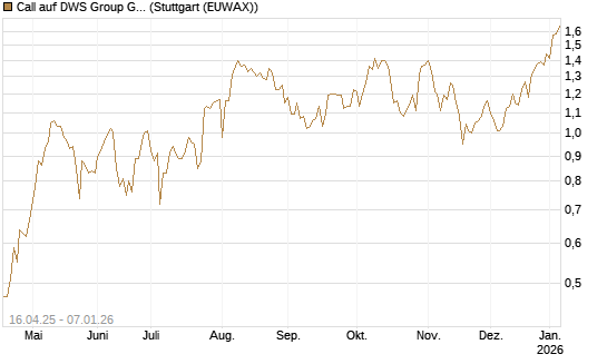 Call auf DWS Group GmbH [Morgan Stanley & Co. Int. plc] Chart
