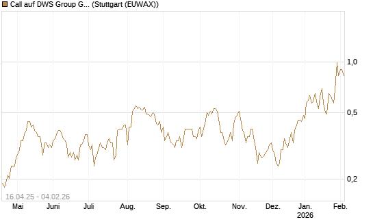 Call auf DWS Group GmbH [Morgan Stanley & Co. Int. plc] Chart