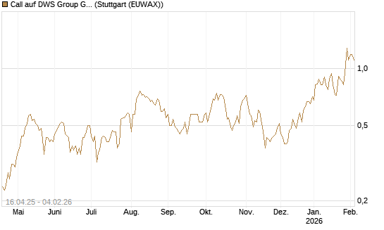Call auf DWS Group GmbH [Morgan Stanley & Co. Int. plc] Chart