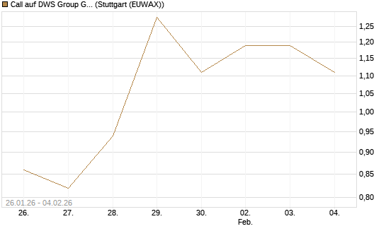 Call auf DWS Group GmbH [Morgan Stanley & Co. Int. plc] Chart