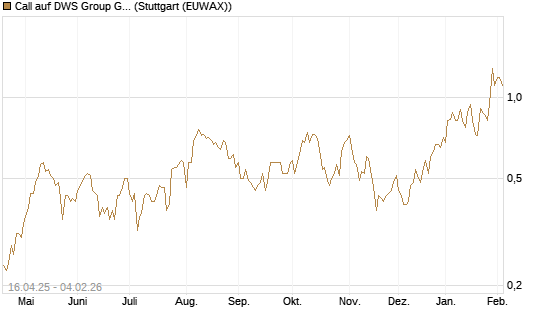 Call auf DWS Group GmbH [Morgan Stanley & Co. Int. plc] Chart