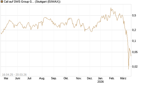 Call auf DWS Group GmbH [Morgan Stanley & Co. Int. plc] Chart
