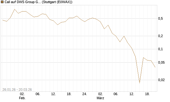 Call auf DWS Group GmbH [Morgan Stanley & Co. Int. plc] Chart