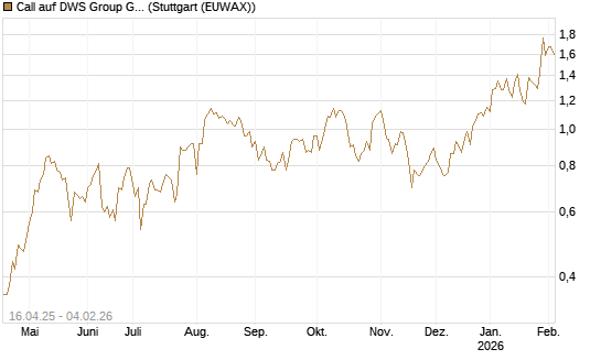 Call auf DWS Group GmbH [Morgan Stanley & Co. Int. plc] Chart