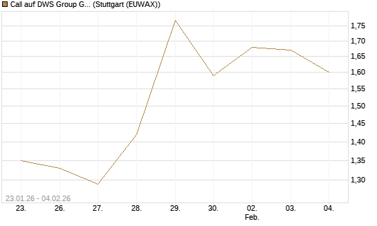 Call auf DWS Group GmbH [Morgan Stanley & Co. Int. plc] Chart