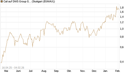 Call auf DWS Group GmbH [Morgan Stanley & Co. Int. plc] Chart