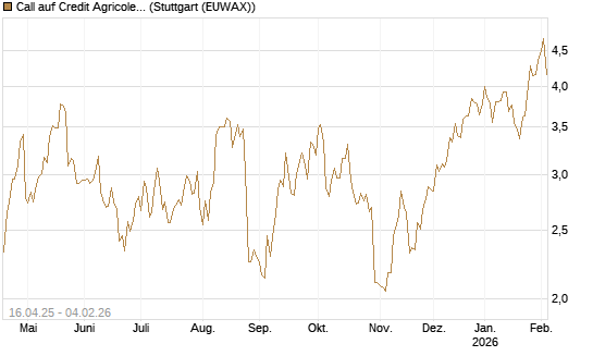Call auf Credit Agricole [Morgan Stanley & Co. Int. plc] Chart