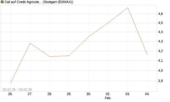 Call auf Credit Agricole [Morgan Stanley & Co. Int. plc] Chart