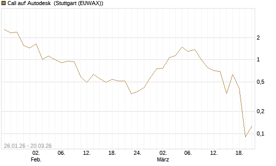 Call auf Autodesk [Morgan Stanley & Co. Int. plc] Chart