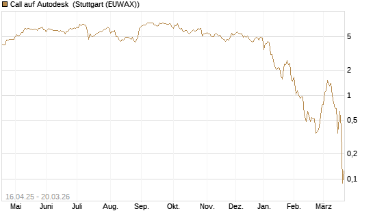 Call auf Autodesk [Morgan Stanley & Co. Int. plc] Chart
