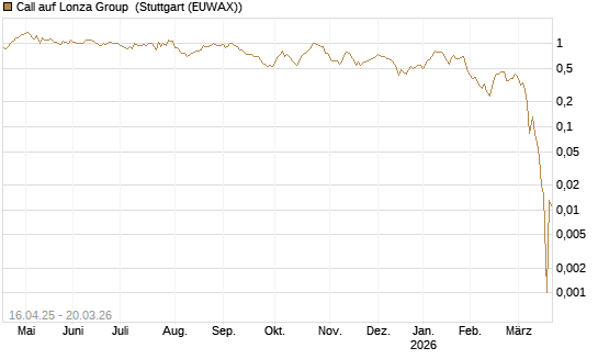 Call auf Lonza Group [Morgan Stanley & Co. Int. plc] Chart
