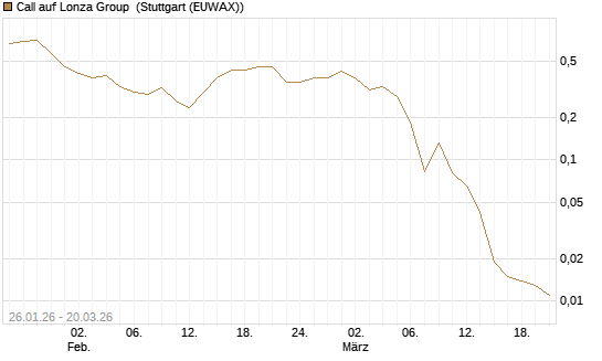 Call auf Lonza Group [Morgan Stanley & Co. Int. plc] Chart