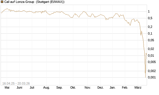 Call auf Lonza Group [Morgan Stanley & Co. Int. plc] Chart