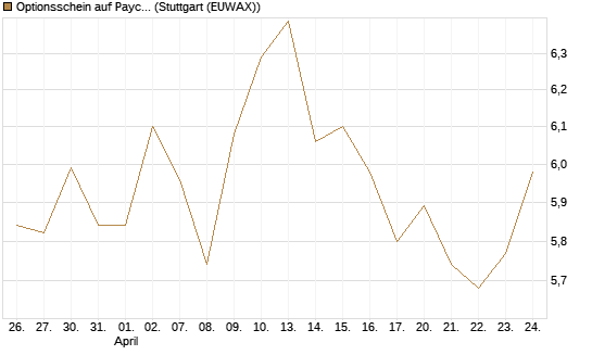 Optionsschein auf Paychex [Goldman Sachs Bank Europe SE] Chart