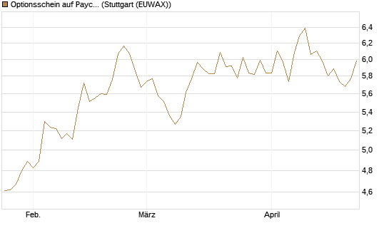 Optionsschein auf Paychex [Goldman Sachs Bank Europe SE] Chart