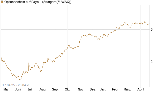 Optionsschein auf Paychex [Goldman Sachs Bank Europe SE] Chart