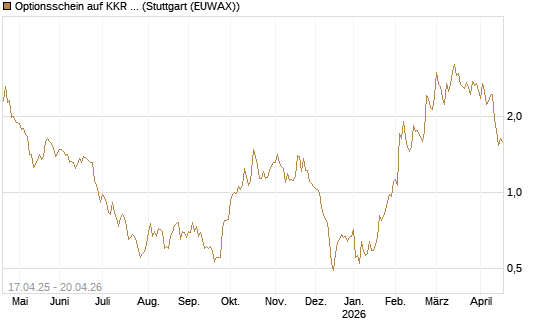 Optionsschein auf KKR & Co. [Goldman Sachs Bank Europe SE] Chart