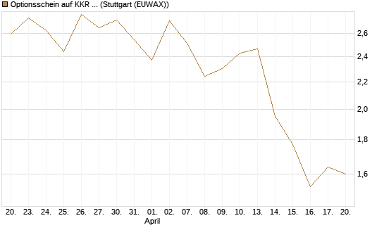 Optionsschein auf KKR & Co. [Goldman Sachs Bank Europe SE] Chart