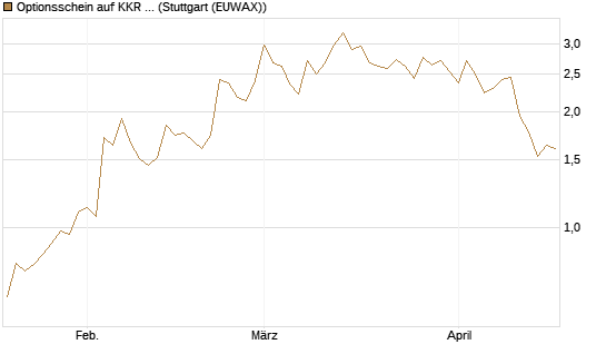 Optionsschein auf KKR & Co. [Goldman Sachs Bank Europe SE] Chart