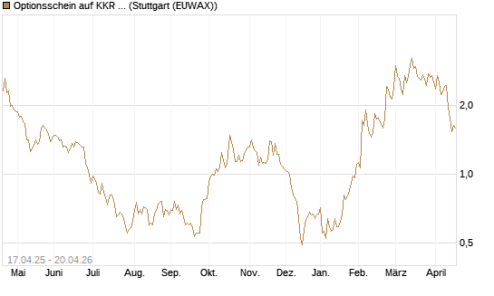Optionsschein auf KKR & Co. [Goldman Sachs Bank Europe SE] Chart