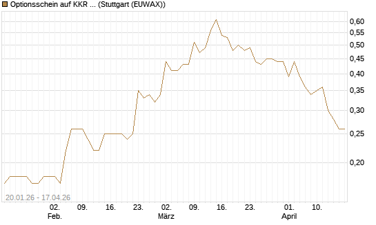 Optionsschein auf KKR & Co. [Goldman Sachs Bank Europe SE] Chart
