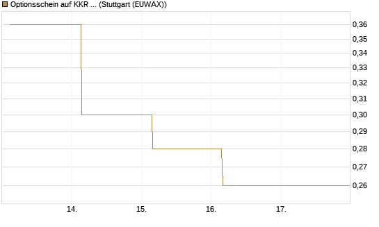 Optionsschein auf KKR & Co. [Goldman Sachs Bank Europe SE] Chart
