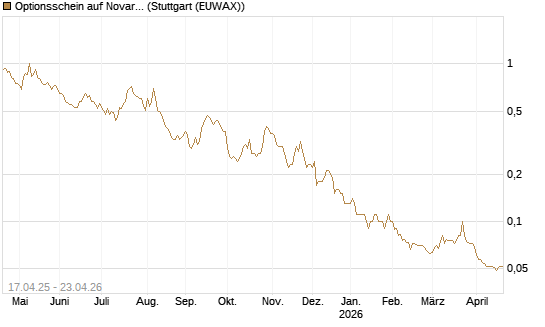 Optionsschein auf Novartis [Goldman Sachs Bank Europe SE] Chart