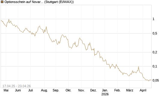 Optionsschein auf Novartis [Goldman Sachs Bank Europe SE] Chart