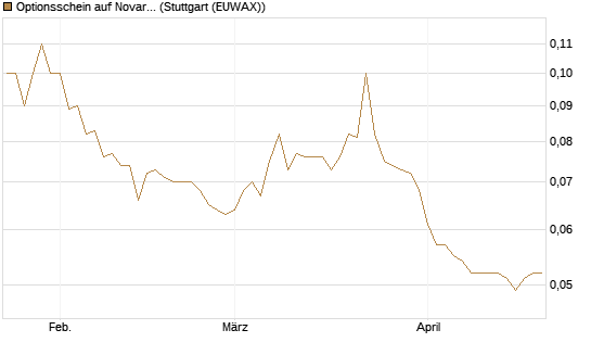 Optionsschein auf Novartis [Goldman Sachs Bank Europe SE] Chart