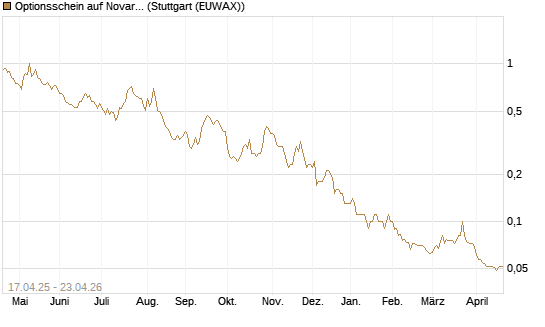 Optionsschein auf Novartis [Goldman Sachs Bank Europe SE] Chart
