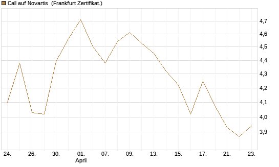 Call auf Novartis [BNP Paribas Emissions- und Handelsges.] Chart