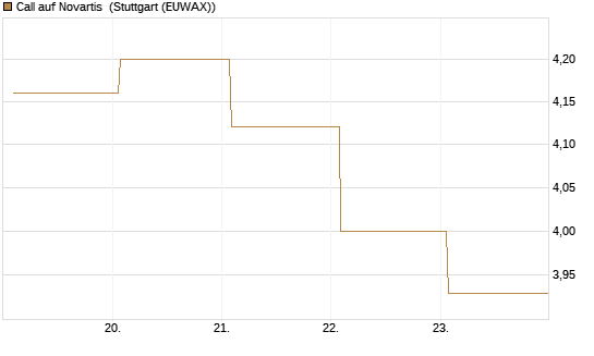 Call auf Novartis [BNP Paribas Emissions- und Handelsges.] Chart