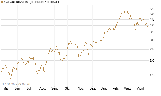 Call auf Novartis [BNP Paribas Emissions- und Handelsges.] Chart